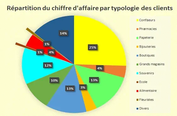 Vendesi attività di confezionamento regali